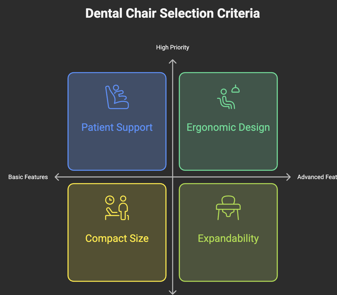 How to Choose the Best Dental Chair